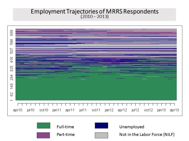 Employment Trajectories in MRRS